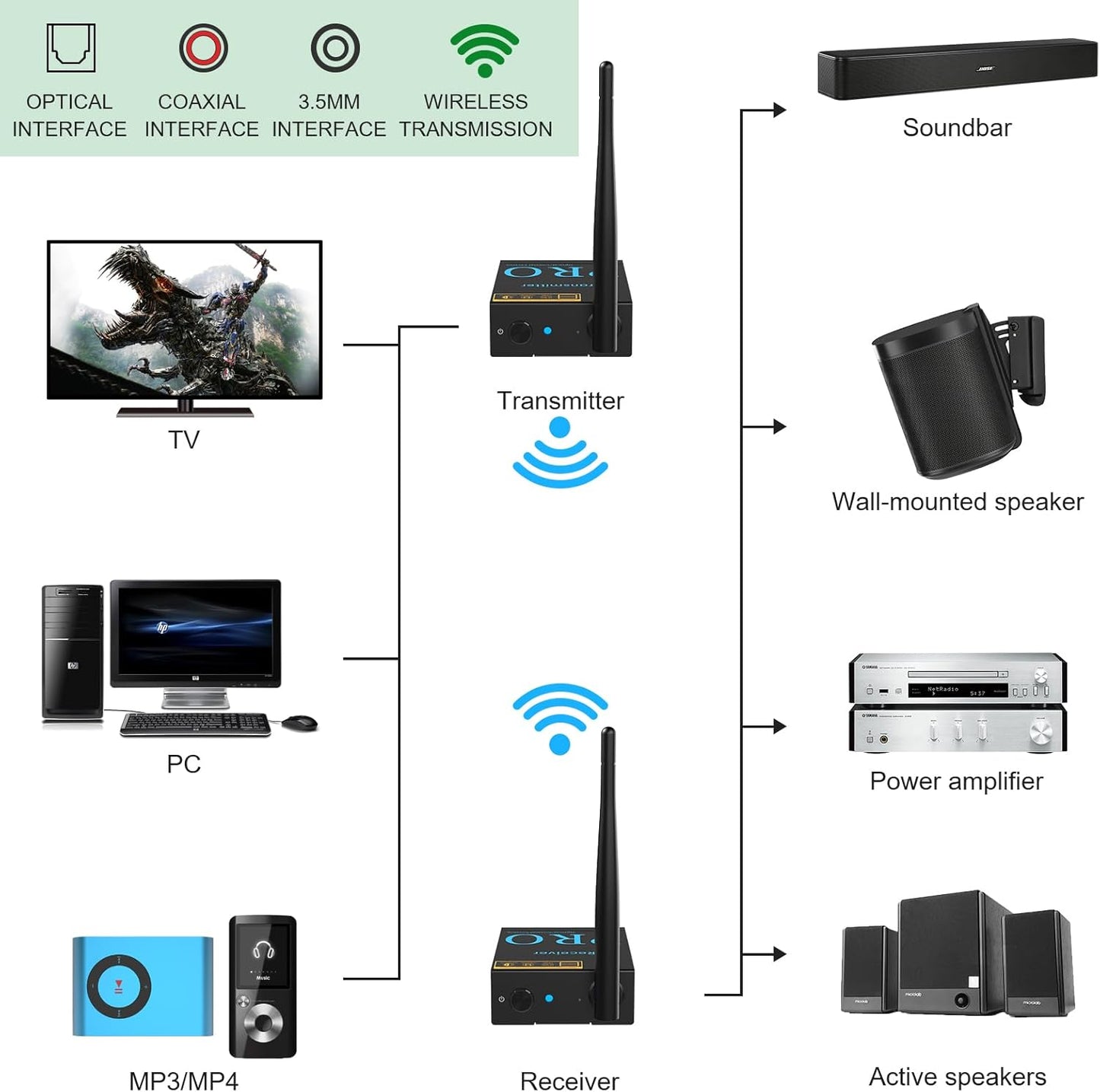 1Mii 2.4GHz Wireless Audio Transmitter and Receiver, HiFi Audio, 20ms Low Latency, 320ft Long Range Wireless Subwoofer Kit for Speaker/Stereo/Soundbar,Optical/Coaxial/3.5mm(RCA) Ports.