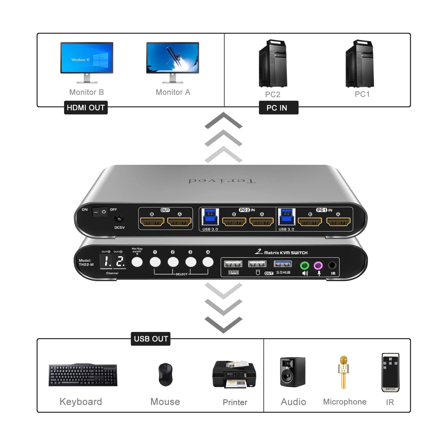 2 Computers 2 HDMI Monitors Matrix Automatic KVM Switch 4K@60Hz, Hotkey Switching, EDID, Digital Display and Aluminum Shell, USB 3.0 Hub Audio Microphone with Cables