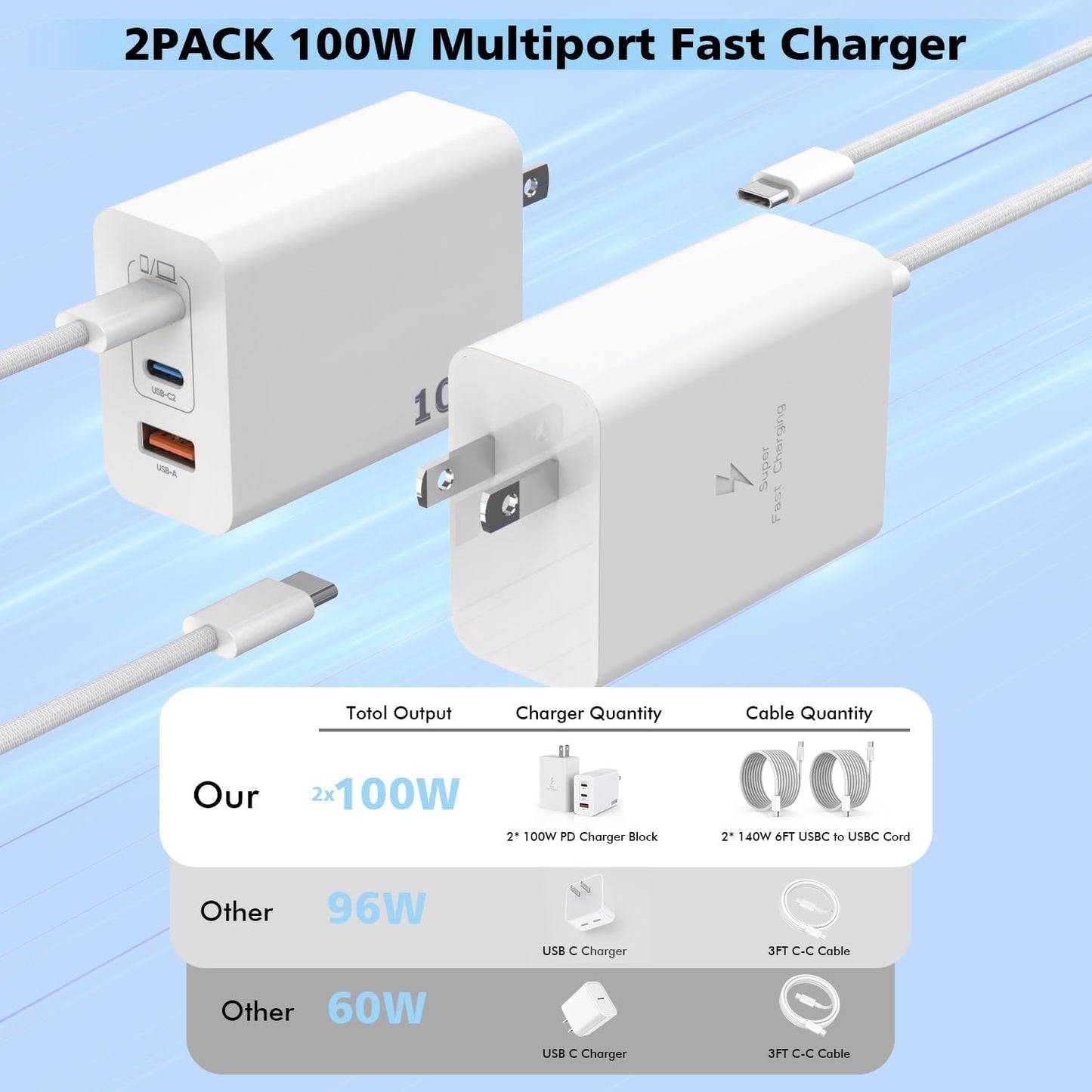 100W USB C Charger, 2Pack 140W USB C to C Woven Cable 6FT Braided Cord 100W Type C MacBook Pro Charger Block 6Foot Super Fast Phone Charging 3 Port PD & AC Charge for MacBook Pro/iPhone 16/15/iPad Pro