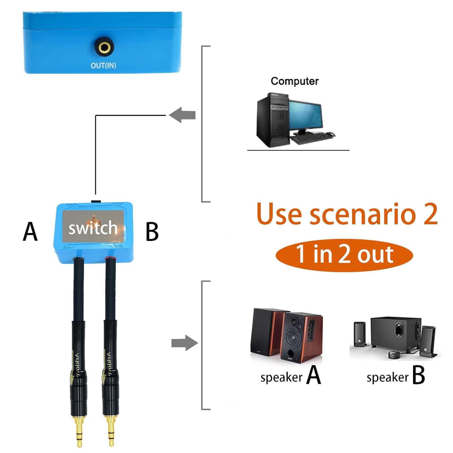 15ft Sound Channel swicher 1/8" aux Input 3.5mm Female to 2X 3.5 Output Switch Selector 2 in 1 Out R/L Stereo Audio 1 in 2 Out Stereo Audio Splitter with Phone pc Player