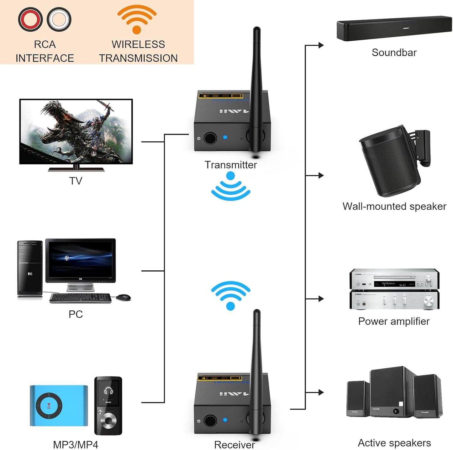 1Mii 3-in-1 2.4GHz Wireless Audio Transmitter and Receiver for TV, 20ms Ultra Low Delay RCA Out/in, 320 ft Range Wireless Adapter for Subwoofer to TV/PC/CD Player, 2 Receivers for Two Speakers
