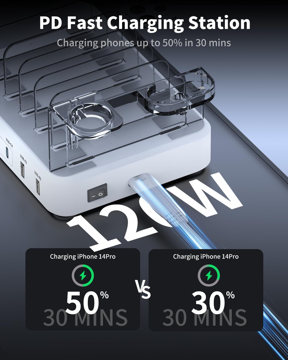 120W USB C Charging Station: 4C2A Port Output Max 65W Fast Charger for MacBook Air Apple iPhone iPad Tablet and Samsung Android Devices (White)